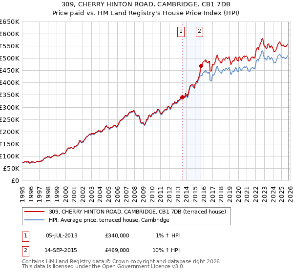309, CHERRY HINTON ROAD, CAMBRIDGE, CB1 7DB: Price paid vs HM Land Registry's House Price Index