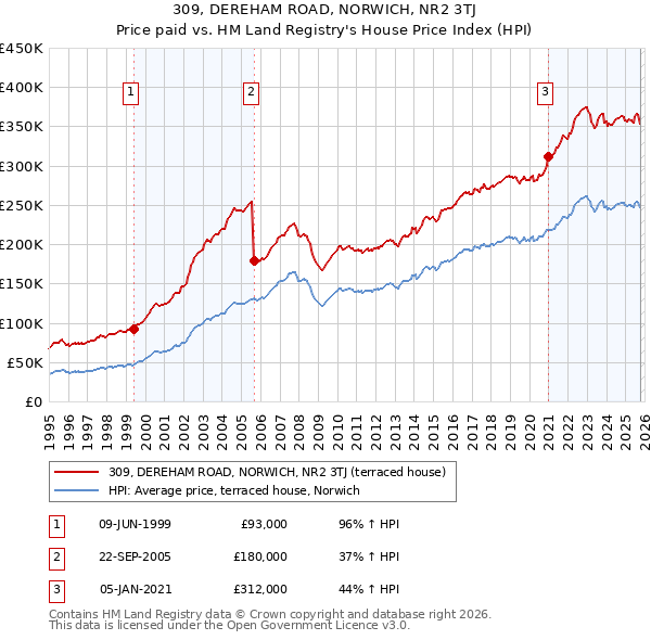 309, DEREHAM ROAD, NORWICH, NR2 3TJ: Price paid vs HM Land Registry's House Price Index