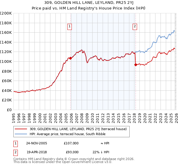 309, GOLDEN HILL LANE, LEYLAND, PR25 2YJ: Price paid vs HM Land Registry's House Price Index