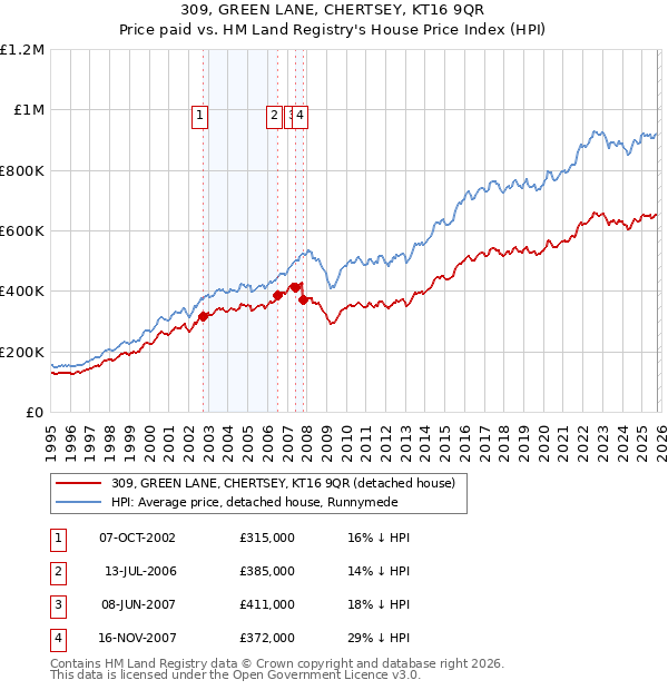 309, GREEN LANE, CHERTSEY, KT16 9QR: Price paid vs HM Land Registry's House Price Index
