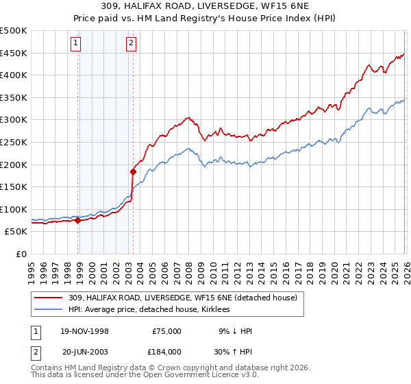 309, HALIFAX ROAD, LIVERSEDGE, WF15 6NE: Price paid vs HM Land Registry's House Price Index