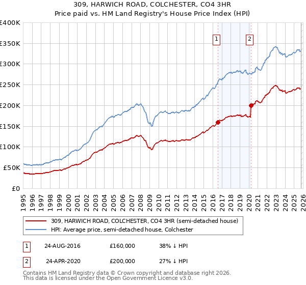 309, HARWICH ROAD, COLCHESTER, CO4 3HR: Price paid vs HM Land Registry's House Price Index