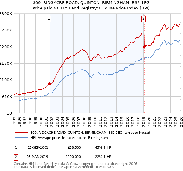 309, RIDGACRE ROAD, QUINTON, BIRMINGHAM, B32 1EG: Price paid vs HM Land Registry's House Price Index