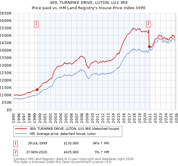 309, TURNPIKE DRIVE, LUTON, LU3 3RE: Price paid vs HM Land Registry's House Price Index