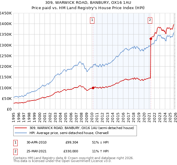 309, WARWICK ROAD, BANBURY, OX16 1AU: Price paid vs HM Land Registry's House Price Index