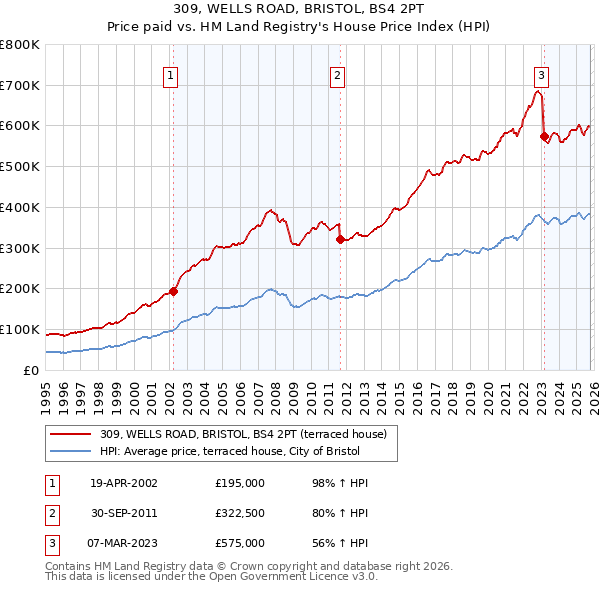 309, WELLS ROAD, BRISTOL, BS4 2PT: Price paid vs HM Land Registry's House Price Index