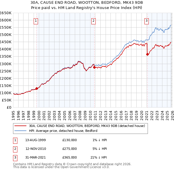 30A, CAUSE END ROAD, WOOTTON, BEDFORD, MK43 9DB: Price paid vs HM Land Registry's House Price Index