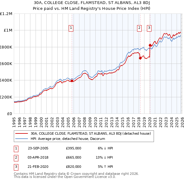 30A, COLLEGE CLOSE, FLAMSTEAD, ST ALBANS, AL3 8DJ: Price paid vs HM Land Registry's House Price Index