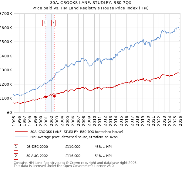 30A, CROOKS LANE, STUDLEY, B80 7QX: Price paid vs HM Land Registry's House Price Index