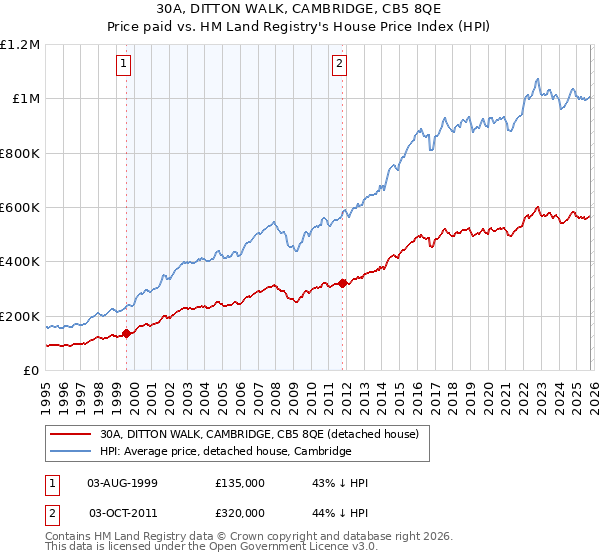 30A, DITTON WALK, CAMBRIDGE, CB5 8QE: Price paid vs HM Land Registry's House Price Index