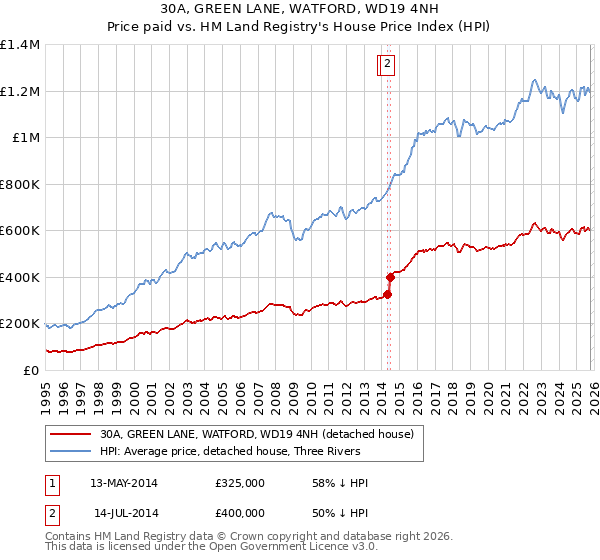 30A, GREEN LANE, WATFORD, WD19 4NH: Price paid vs HM Land Registry's House Price Index