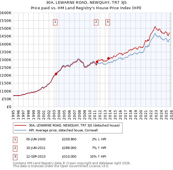 30A, LEWARNE ROAD, NEWQUAY, TR7 3JS: Price paid vs HM Land Registry's House Price Index