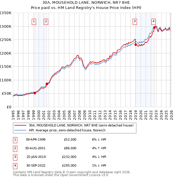 30A, MOUSEHOLD LANE, NORWICH, NR7 8HE: Price paid vs HM Land Registry's House Price Index