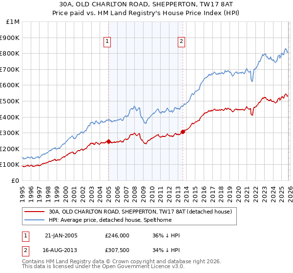 30A, OLD CHARLTON ROAD, SHEPPERTON, TW17 8AT: Price paid vs HM Land Registry's House Price Index