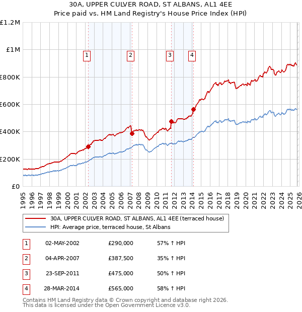 30A, UPPER CULVER ROAD, ST ALBANS, AL1 4EE: Price paid vs HM Land Registry's House Price Index