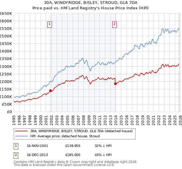 30A, WINDYRIDGE, BISLEY, STROUD, GL6 7DA: Price paid vs HM Land Registry's House Price Index