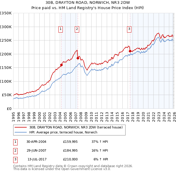 30B, DRAYTON ROAD, NORWICH, NR3 2DW: Price paid vs HM Land Registry's House Price Index