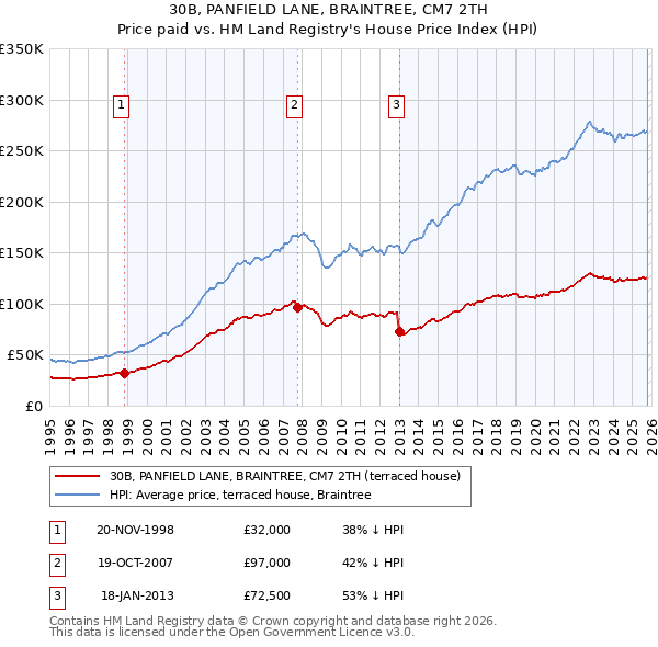 30B, PANFIELD LANE, BRAINTREE, CM7 2TH: Price paid vs HM Land Registry's House Price Index