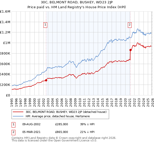 30C, BELMONT ROAD, BUSHEY, WD23 2JP: Price paid vs HM Land Registry's House Price Index