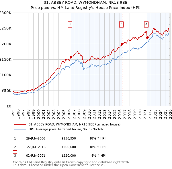31, ABBEY ROAD, WYMONDHAM, NR18 9BB: Price paid vs HM Land Registry's House Price Index