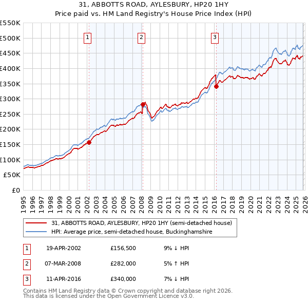 31, ABBOTTS ROAD, AYLESBURY, HP20 1HY: Price paid vs HM Land Registry's House Price Index