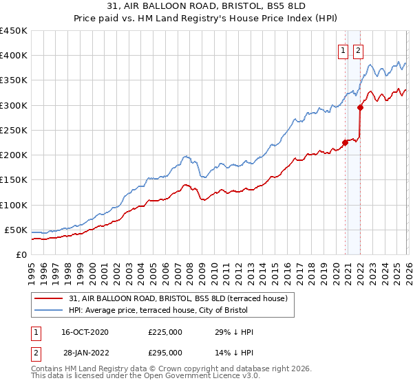 31, AIR BALLOON ROAD, BRISTOL, BS5 8LD: Price paid vs HM Land Registry's House Price Index
