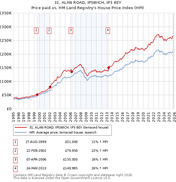 31, ALAN ROAD, IPSWICH, IP3 8EY: Price paid vs HM Land Registry's House Price Index