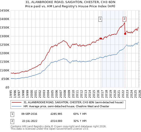 31, ALANBROOKE ROAD, SAIGHTON, CHESTER, CH3 6DN: Price paid vs HM Land Registry's House Price Index