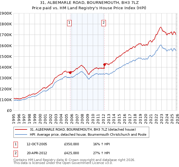31, ALBEMARLE ROAD, BOURNEMOUTH, BH3 7LZ: Price paid vs HM Land Registry's House Price Index