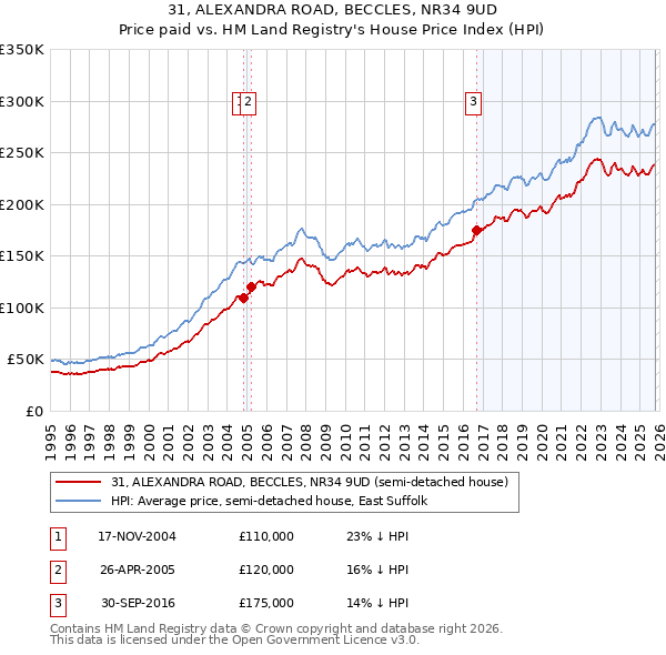 31, ALEXANDRA ROAD, BECCLES, NR34 9UD: Price paid vs HM Land Registry's House Price Index