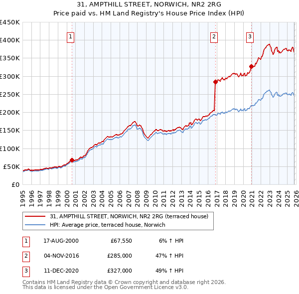 31, AMPTHILL STREET, NORWICH, NR2 2RG: Price paid vs HM Land Registry's House Price Index
