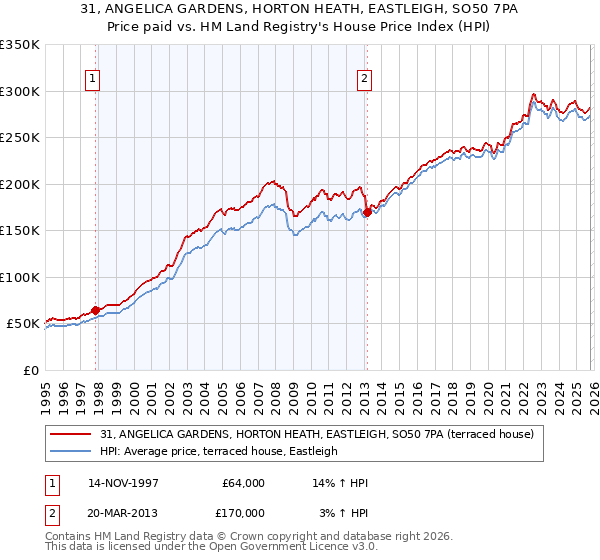 31, ANGELICA GARDENS, HORTON HEATH, EASTLEIGH, SO50 7PA: Price paid vs HM Land Registry's House Price Index