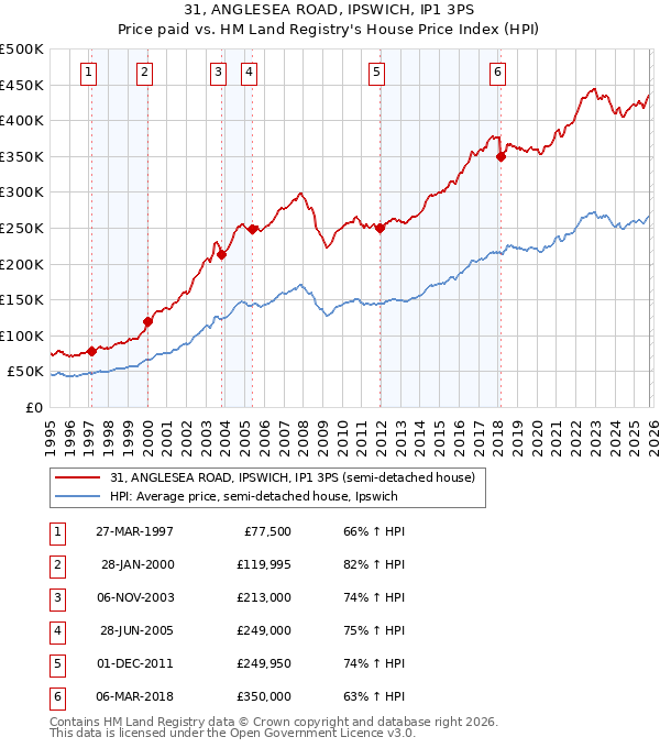 31, ANGLESEA ROAD, IPSWICH, IP1 3PS: Price paid vs HM Land Registry's House Price Index