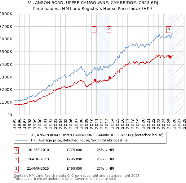 31, ANSON ROAD, UPPER CAMBOURNE, CAMBRIDGE, CB23 6DJ: Price paid vs HM Land Registry's House Price Index