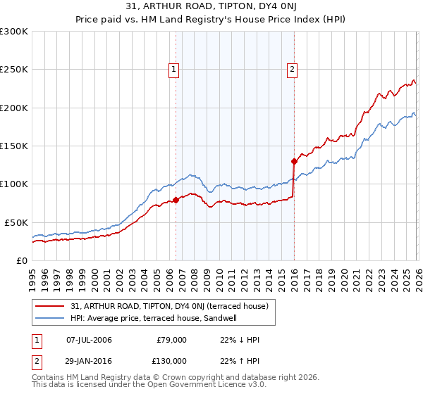 31, ARTHUR ROAD, TIPTON, DY4 0NJ: Price paid vs HM Land Registry's House Price Index