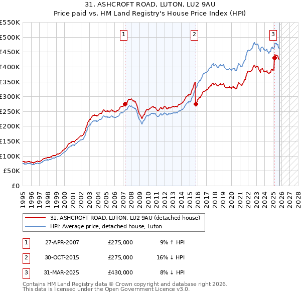 31, ASHCROFT ROAD, LUTON, LU2 9AU: Price paid vs HM Land Registry's House Price Index