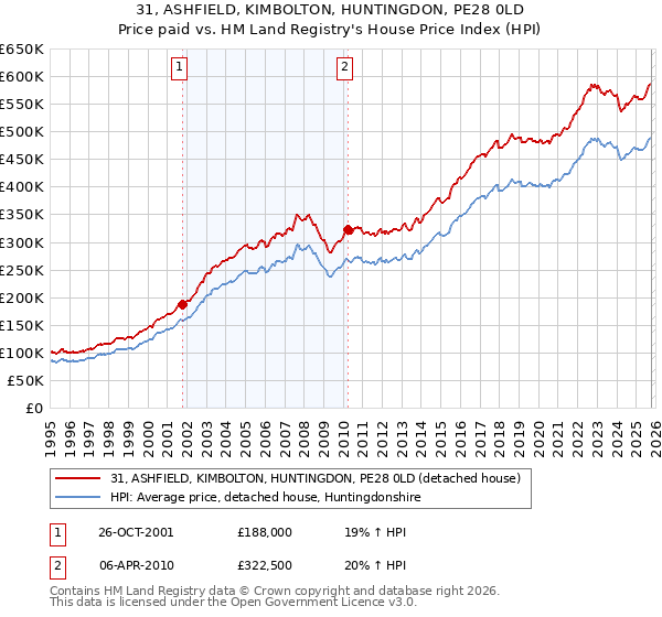 31, ASHFIELD, KIMBOLTON, HUNTINGDON, PE28 0LD: Price paid vs HM Land Registry's House Price Index