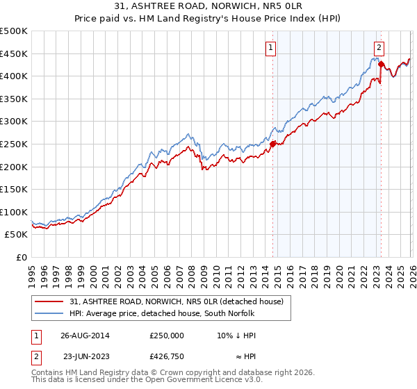 31, ASHTREE ROAD, NORWICH, NR5 0LR: Price paid vs HM Land Registry's House Price Index