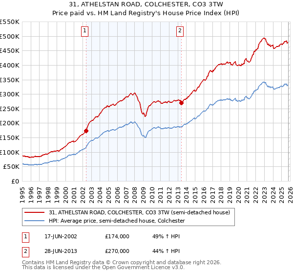 31, ATHELSTAN ROAD, COLCHESTER, CO3 3TW: Price paid vs HM Land Registry's House Price Index