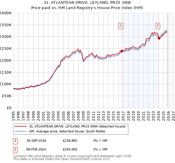 31, ATLANTEAN DRIVE, LEYLAND, PR25 3NW: Price paid vs HM Land Registry's House Price Index