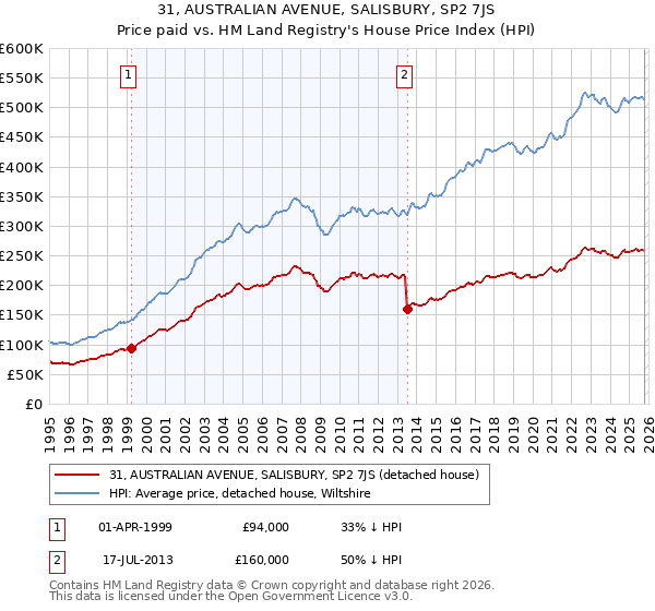 31, AUSTRALIAN AVENUE, SALISBURY, SP2 7JS: Price paid vs HM Land Registry's House Price Index