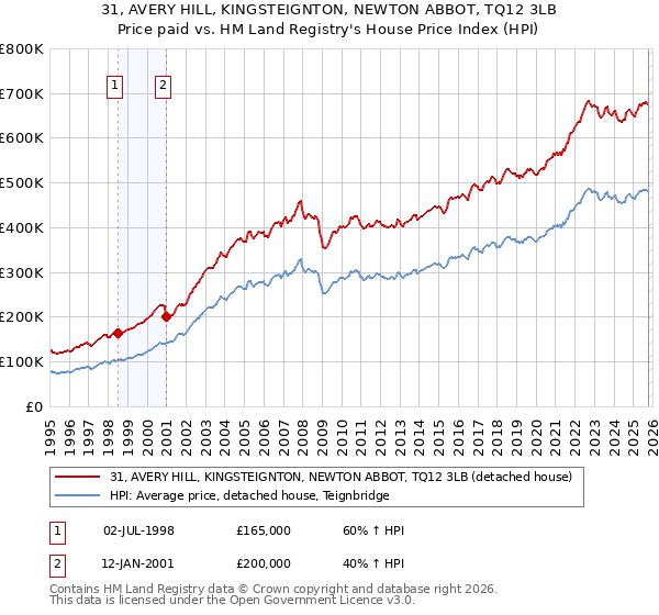 31, AVERY HILL, KINGSTEIGNTON, NEWTON ABBOT, TQ12 3LB: Price paid vs HM Land Registry's House Price Index