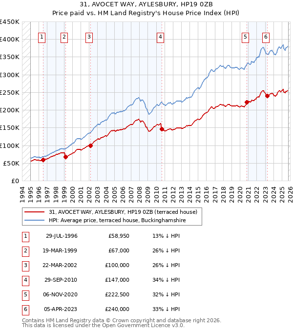 31, AVOCET WAY, AYLESBURY, HP19 0ZB: Price paid vs HM Land Registry's House Price Index