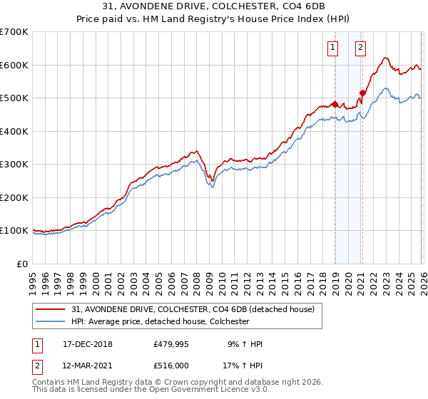 31, AVONDENE DRIVE, COLCHESTER, CO4 6DB: Price paid vs HM Land Registry's House Price Index