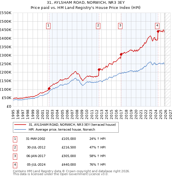 31, AYLSHAM ROAD, NORWICH, NR3 3EY: Price paid vs HM Land Registry's House Price Index