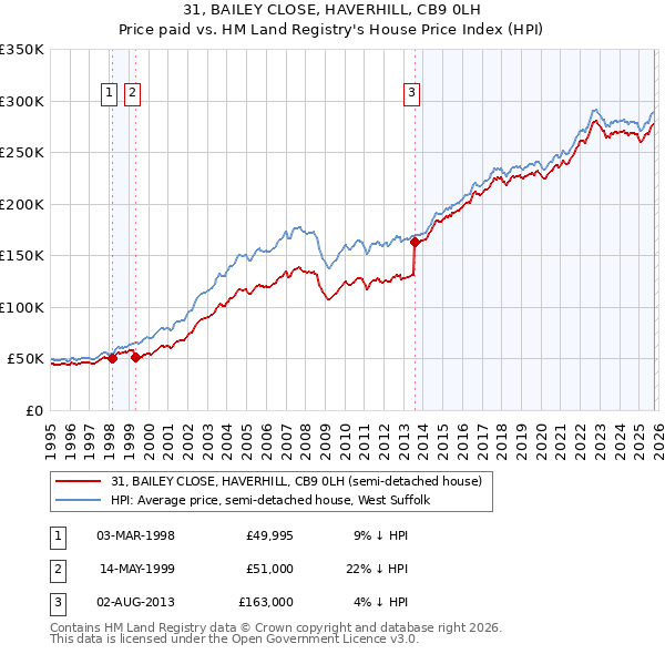 31, BAILEY CLOSE, HAVERHILL, CB9 0LH: Price paid vs HM Land Registry's House Price Index