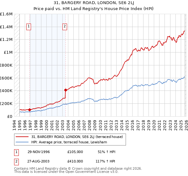 31, BARGERY ROAD, LONDON, SE6 2LJ: Price paid vs HM Land Registry's House Price Index