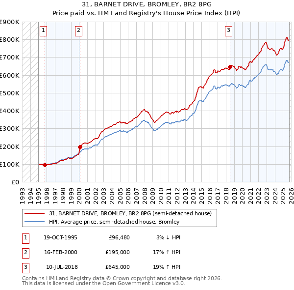 31, BARNET DRIVE, BROMLEY, BR2 8PG: Price paid vs HM Land Registry's House Price Index