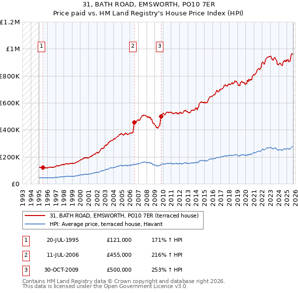 31, BATH ROAD, EMSWORTH, PO10 7ER: Price paid vs HM Land Registry's House Price Index