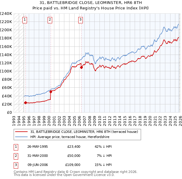 31, BATTLEBRIDGE CLOSE, LEOMINSTER, HR6 8TH: Price paid vs HM Land Registry's House Price Index